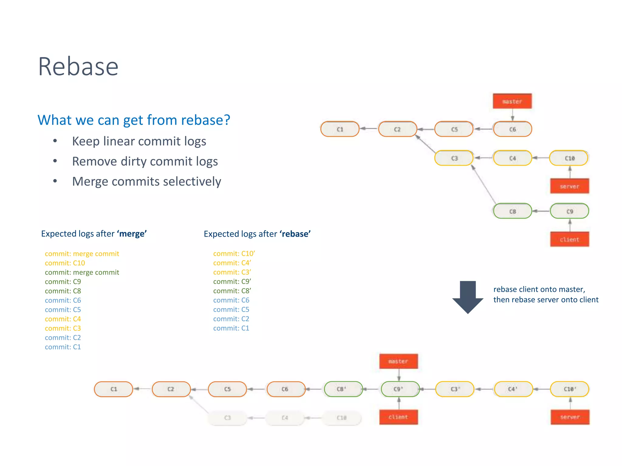 Rebase
What we can get from rebase?
• Keep linear commit logs
• Remove dirty commit logs
• Merge commits selectively
commit: merge commit
commit: C10
commit: merge commit
commit: C9
commit: C8
commit: C6
commit: C5
commit: C4
commit: C3
commit: C2
commit: C1
Expected logs after ‘merge’
commit: C10’
commit: C4’
commit: C3’
commit: C9’
commit: C8’
commit: C6
commit: C5
commit: C2
commit: C1
Expected logs after ‘rebase’
rebase client onto master,
then rebase server onto client
 