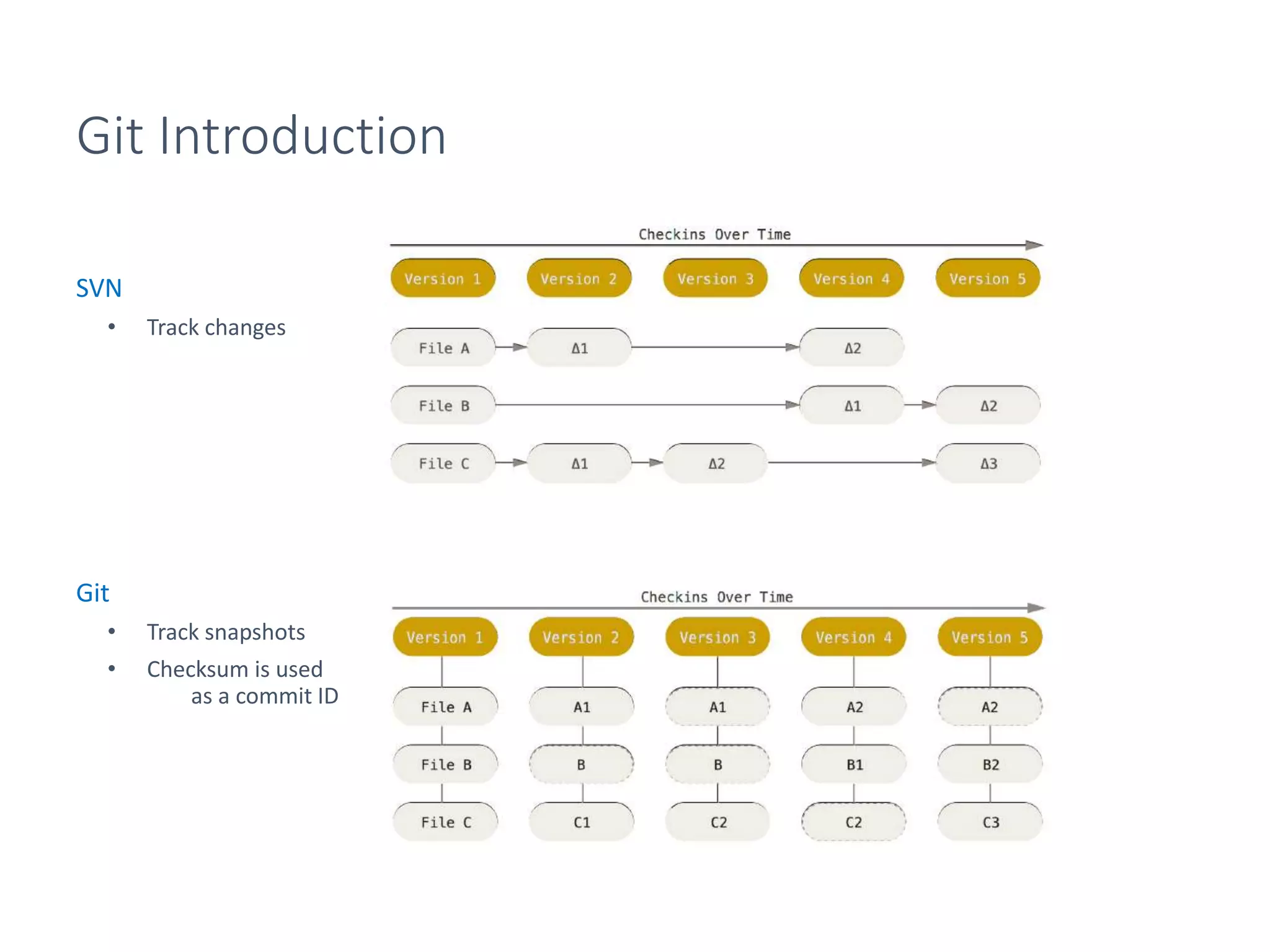 Git Introduction
SVN
• Track changes
Git
• Track snapshots
• Checksum is used
as a commit ID
 