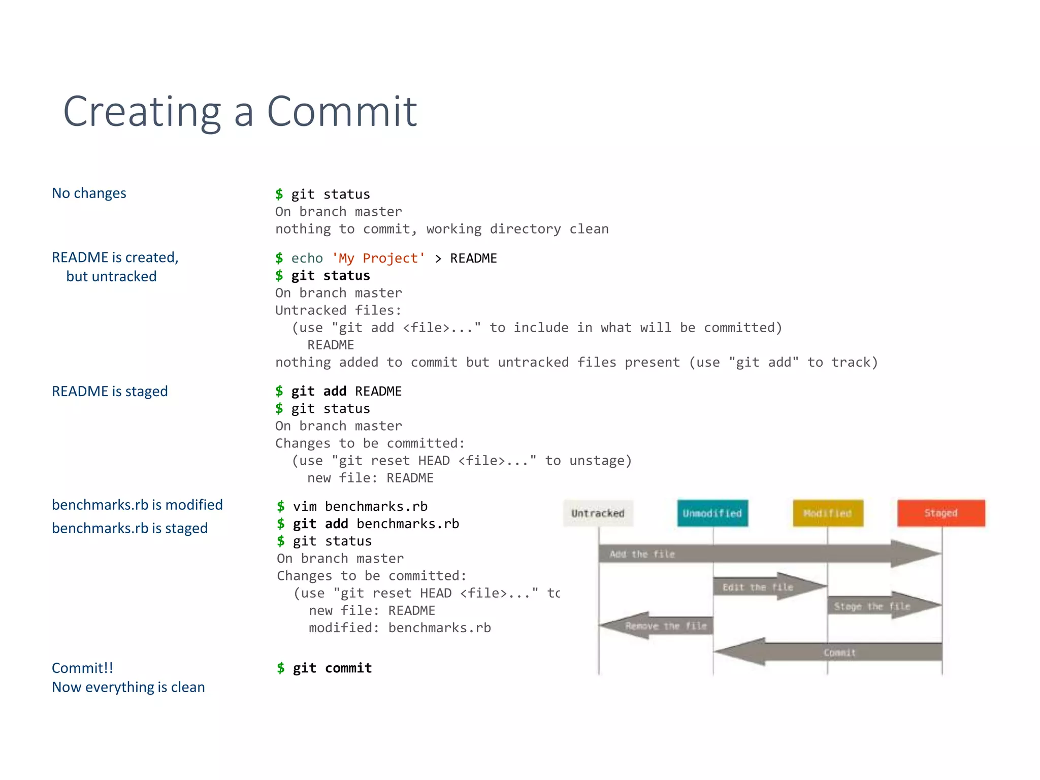 Creating a Commit
$ git status
On branch master
nothing to commit, working directory clean
$ echo 'My Project' > README
$ git status
On branch master
Untracked files:
(use "git add <file>..." to include in what will be committed)
README
nothing added to commit but untracked files present (use "git add" to track)
$ git add README
$ git status
On branch master
Changes to be committed:
(use "git reset HEAD <file>..." to unstage)
new file: README
$ vim benchmarks.rb
$ git add benchmarks.rb
$ git status
On branch master
Changes to be committed:
(use "git reset HEAD <file>..." to unstage)
new file: README
modified: benchmarks.rb
$ git commit
No changes
README is created,
but untracked
README is staged
benchmarks.rb is modified
benchmarks.rb is staged
Commit!!
Now everything is clean
 