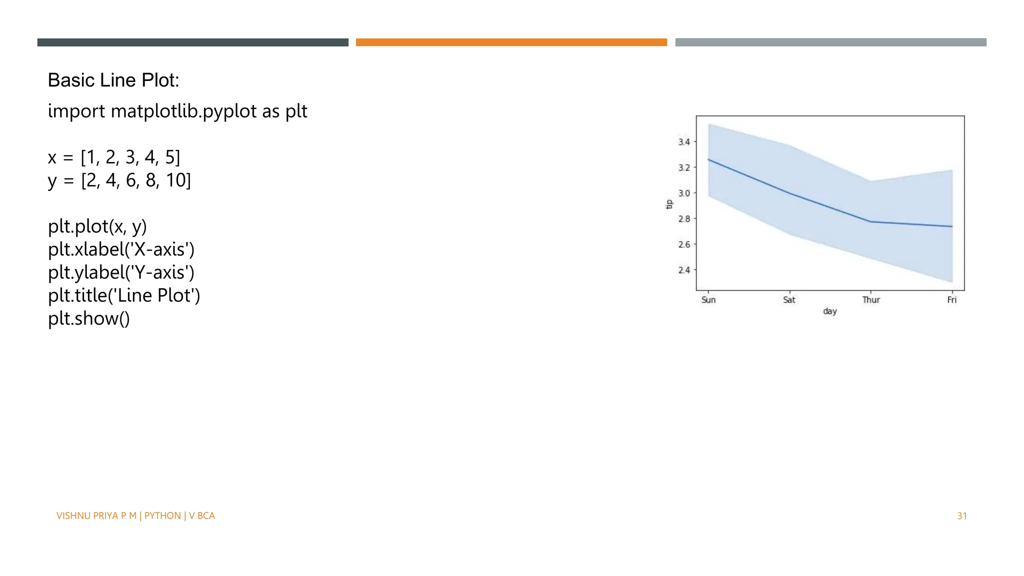 import matplotlib.pyplot as plt
x = [1, 2, 3, 4, 5]
y = [2, 4, 6, 8, 10]
plt.plot(x, y)
plt.xlabel('X-axis')
plt.ylabel('Y-axis')
plt.title('Line Plot')
plt.show()
Basic Line Plot:
VISHNU PRIYA P M | PYTHON | V BCA 31
 