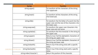 Syntax Function
string.upper() To transform all the characters of the string
into uppercase.
string.lower() To transform all the characters of the string
into lowercase.
string.title() To transform the first letter of a word into the
upper case and the rest of the characters into
the lower case.
string.swapcase() To transform the upper case characters into
lower case and vice versa.
string.capitalize() To transform the first character in the string to
the upper case.
string.isupper() Returns true if all the alphabetic characters of
the string are upper case.
string.islower() Returns true if all the alphabetic characters of
the string are lower case.
string.Endswith() Return true if the string ends with a specific
value.
string.Startswith() Return true if the string starts with a specific
value.
string.index(‘character’) Return the position of the character.
VISHNU PRIYA P M | PYTHON | V BCA 27
 