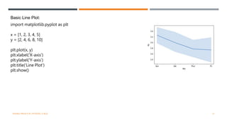 import matplotlib.pyplot as plt
x = [1, 2, 3, 4, 5]
y = [2, 4, 6, 8, 10]
plt.plot(x, y)
plt.xlabel('X-axis')
plt.ylabel('Y-axis')
plt.title('Line Plot')
plt.show()
Basic Line Plot:
VISHNU PRIYA P M | PYTHON | V BCA 31
 