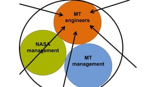 MT
management
MT
engineers
NASA
management
 