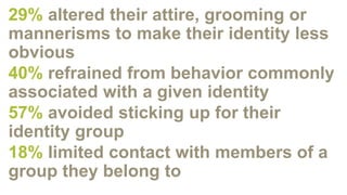 29% altered their attire, grooming or
mannerisms to make their identity less
obvious
40% refrained from behavior commonly
associated with a given identity
57% avoided sticking up for their
identity group
18% limited contact with members of a
group they belong to
 