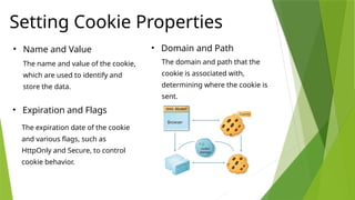 Setting Cookie Properties
• Name and Value
The name and value of the cookie,
which are used to identify and
store the data.
• Domain and Path
The domain and path that the
cookie is associated with,
determining where the cookie is
sent.
• Expiration and Flags
The expiration date of the cookie
and various flags, such as
HttpOnly and Secure, to control
cookie behavior.
 