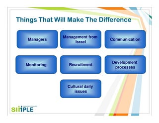 Things That Will Make The Difference

                Management from
    Managers                       Communication
                     Israel




                                   Development
   Monitoring     Recruitment
                                    processes



                  Cultural daily
                     issues
 