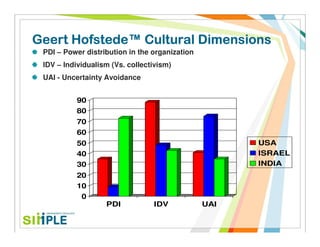 Hofstede™
Geert Hofstede™ Cultural Dimensions
 PDI – Power distribution in the organization
 IDV – Individualism (Vs. collectivism)
 UAI - Uncertainty Avoidance


           90
           80
           70
           60
           50                                         USA
           40                                         ISRAEL
           30                                         INDIA
           20
           10
            0
                   PDI           IDV            UAI
 