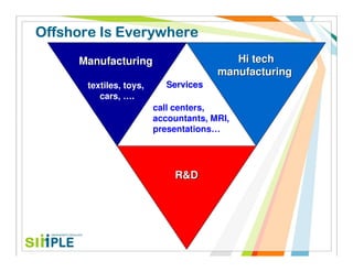 Offshore Is Everywhere
     Manufacturing                        Hi tech
                                       manufacturing
       textiles, toys,     Services
          cars, ….
                         call centers,
                         accountants, MRI,
                         presentations…




                             R&D
 