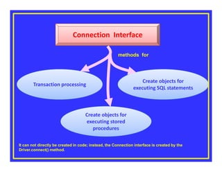 methods for

It can not directly be created in code; instead, the Connection interface is created by the
Driver.connect() method.

 