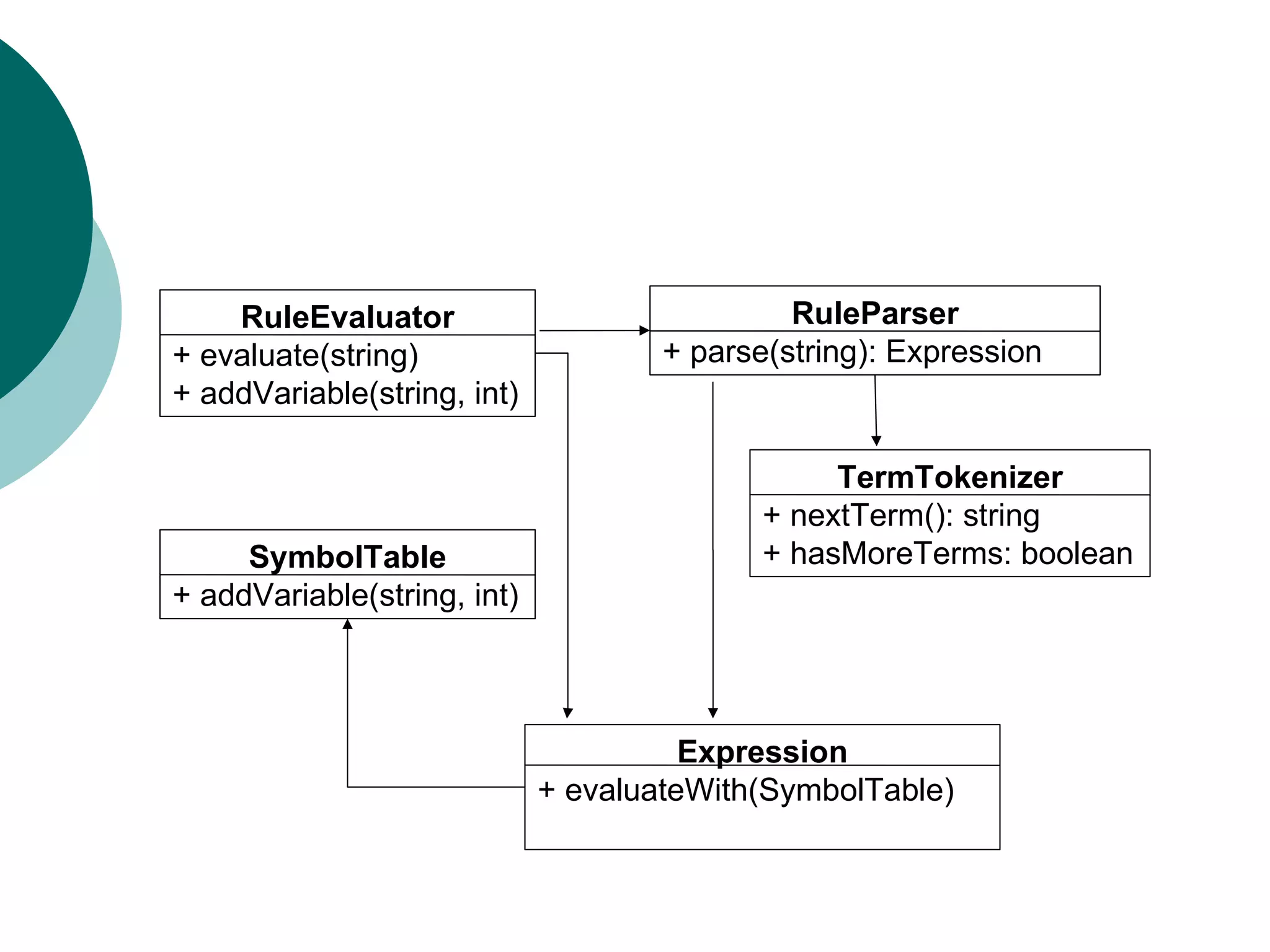 RuleEvaluator + evaluate(string) + addVariable(string, int) SymbolTable + addVariable(string, int) RuleParser + parse(string): Expression TermTokenizer + nextTerm(): string + hasMoreTerms: boolean Expression + evaluateWith(SymbolTable) 