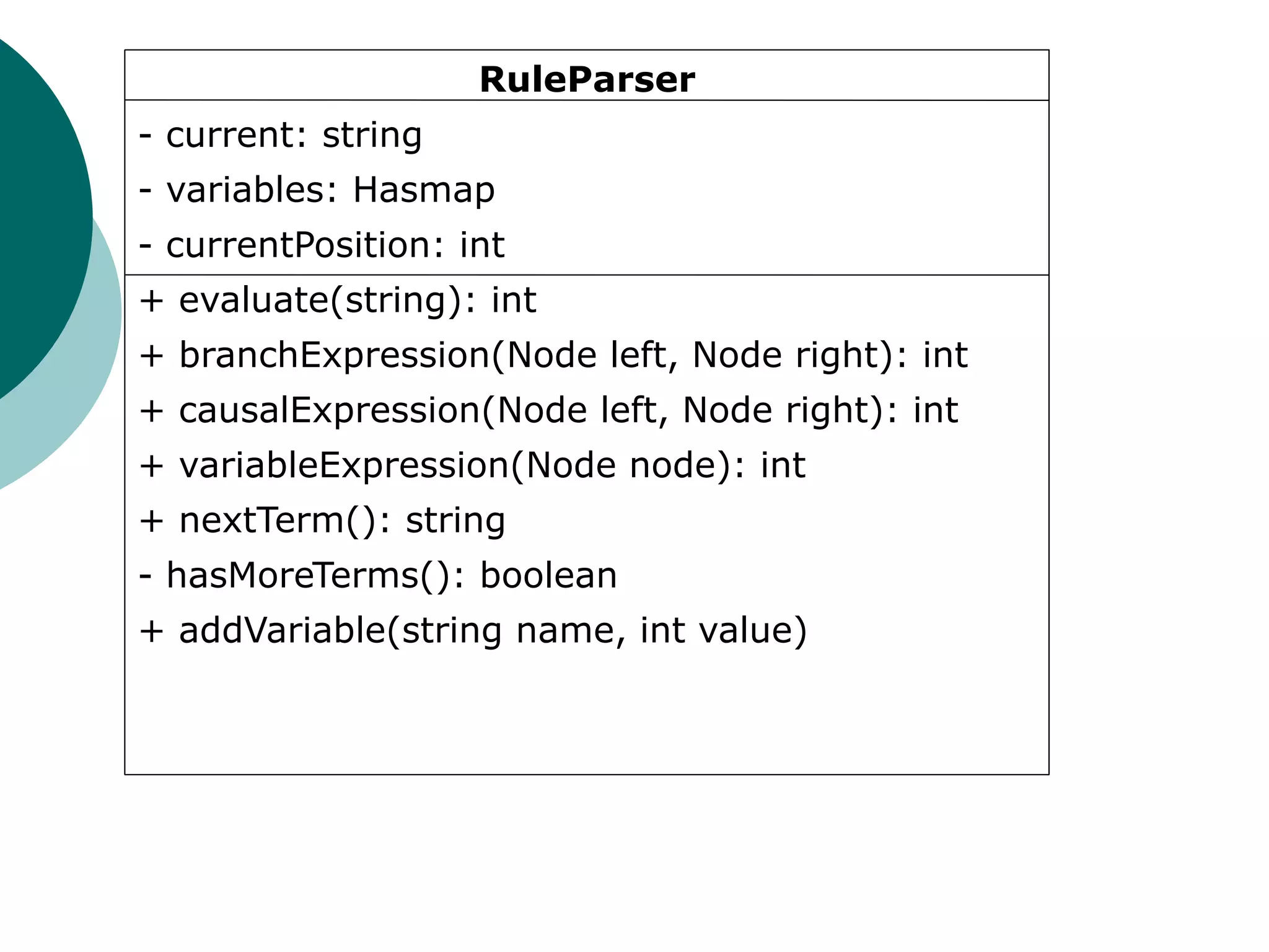RuleParser
- current: string
- variables: Hasmap
- currentPosition: int
+ evaluate(string): int
+ branchExpression(Node left, Node right): int
+ causalExpression(Node left, Node right): int
+ variableExpression(Node node): int
+ nextTerm(): string
- hasMoreTerms(): boolean
+ addVariable(string name, int value)
 