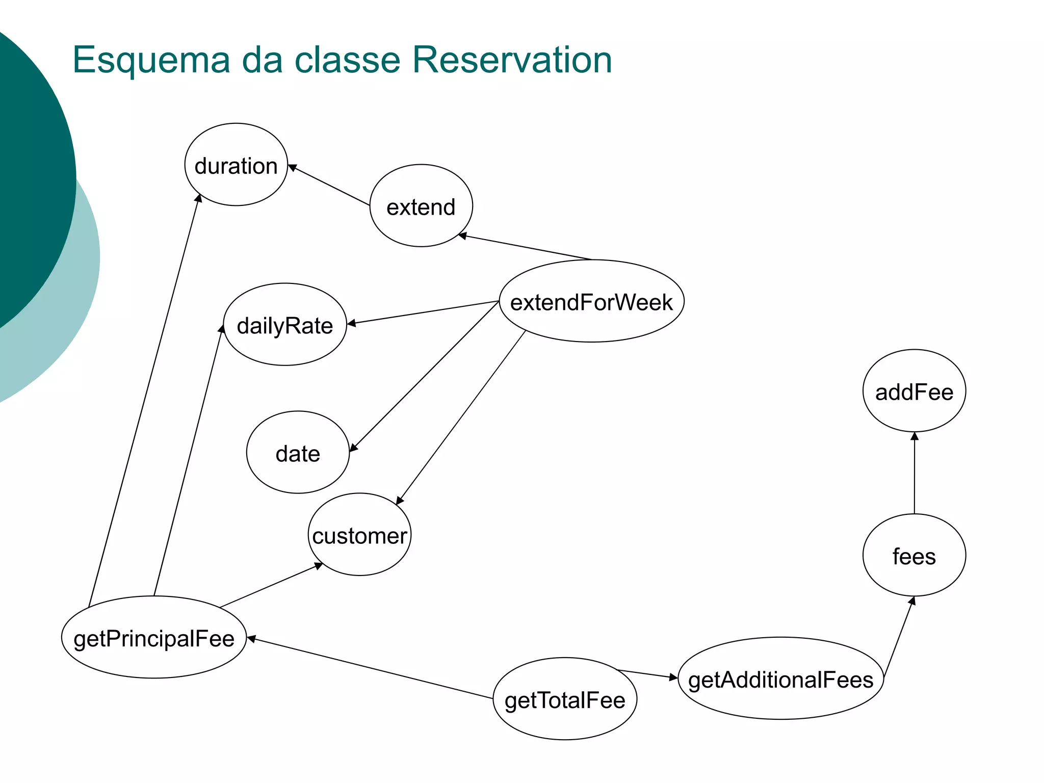 Esquema da classe Reservation

           duration
                               extend



                                        extendForWeek
                  dailyRate

                                                                            addFee

                     date


                         customer
                                                                             fees


getPrincipalFee
                                                        getAdditionalFees
                                        getTotalFee
 