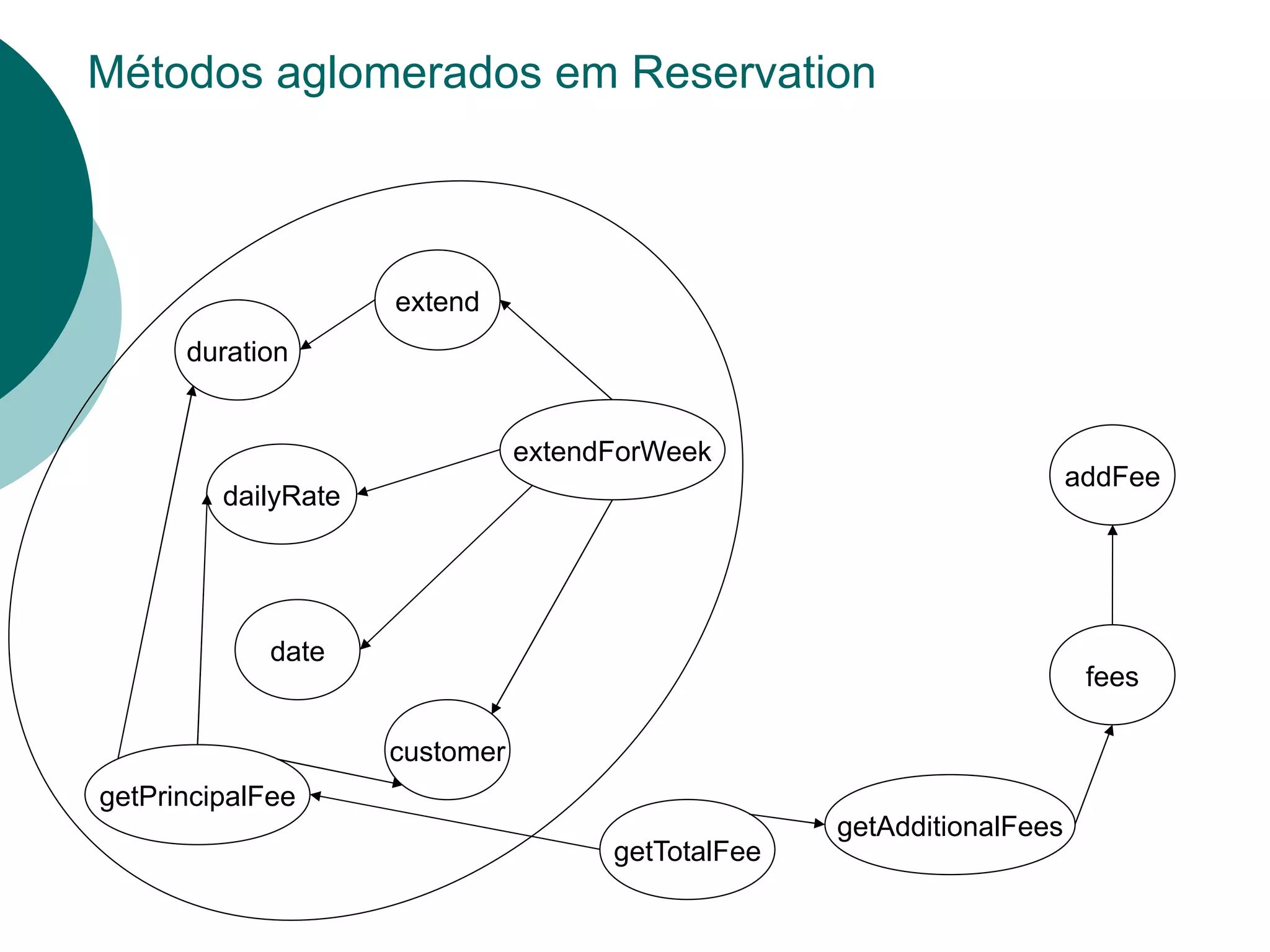 Métodos aglomerados em Reservation



                     extend
      duration


                                extendForWeek
                                                                        addFee
         dailyRate




             date
                                                                         fees

                     customer
getPrincipalFee
                                                    getAdditionalFees
                                      getTotalFee
 