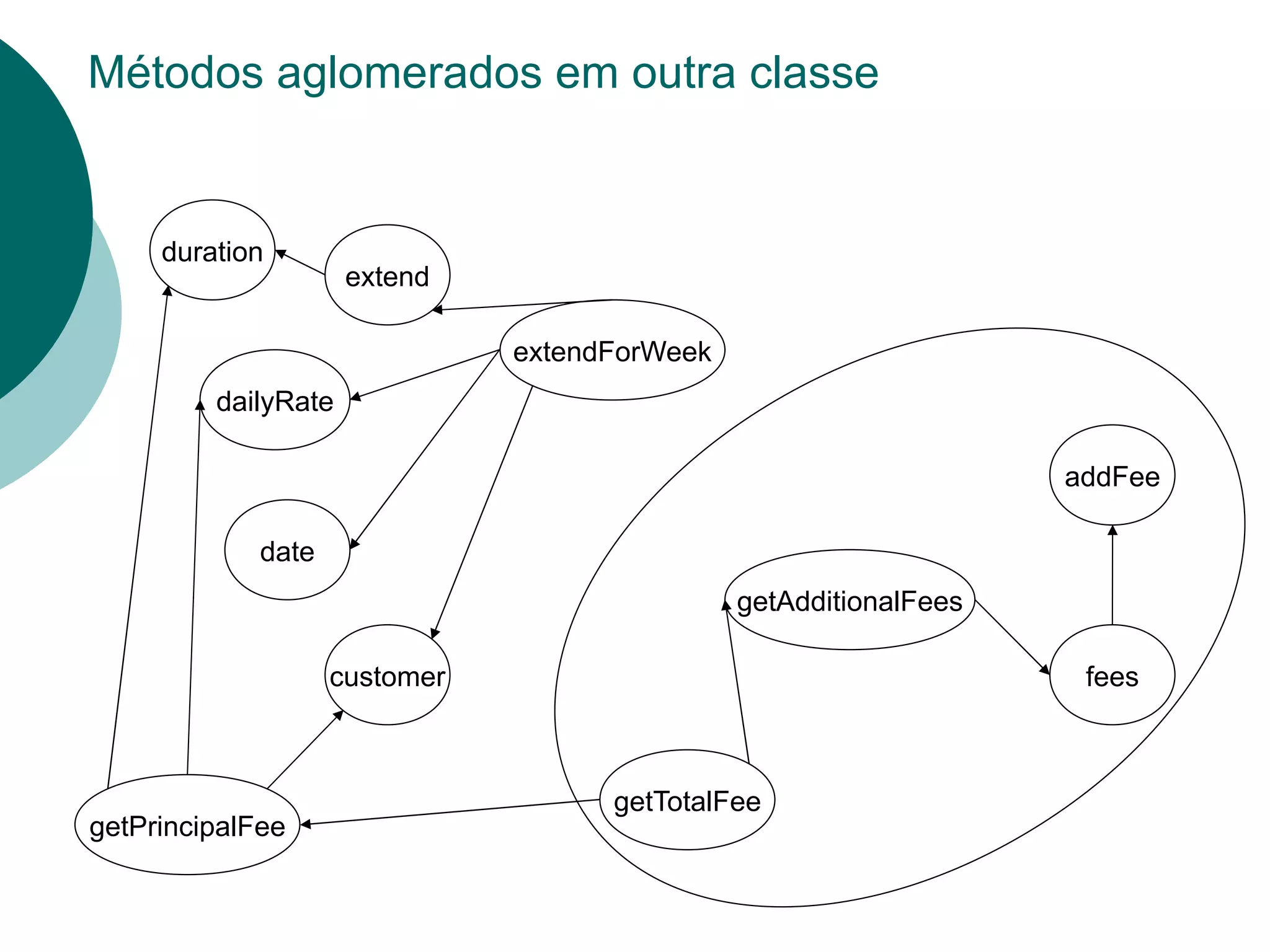 Métodos aglomerados em outra classe


     duration
                     extend

                               extendForWeek
         dailyRate

                                                                   addFee

             date
                                               getAdditionalFees

                    customer                                        fees



                                     getTotalFee
getPrincipalFee
 