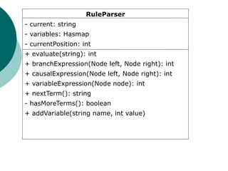 RuleParser
- current: string
- variables: Hasmap
- currentPosition: int
+ evaluate(string): int
+ branchExpression(Node left, Node right): int
+ causalExpression(Node left, Node right): int
+ variableExpression(Node node): int
+ nextTerm(): string
- hasMoreTerms(): boolean
+ addVariable(string name, int value)
 