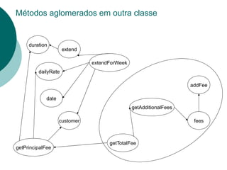 Métodos aglomerados em outra classe


     duration
                     extend

                               extendForWeek
         dailyRate

                                                                   addFee

             date
                                               getAdditionalFees

                    customer                                        fees



                                     getTotalFee
getPrincipalFee
 