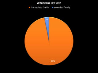97%
3%
Who teens live with
immediate family extended family
 
