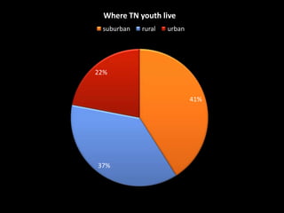 41%
37%
22%
Where TN youth live
suburban rural urban
 