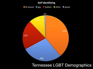 39%
28%
21%
11%
1%
Self identifying
bi-sexual gay lesbian other queer
Tennessee LGBT Demographics
 