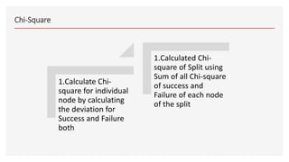 Chi-Square
1.Calculate Chi-
square for individual
node by calculating
the deviation for
Success and Failure
both
1.Calculated Chi-
square of Split using
Sum of all Chi-square
of success and
Failure of each node
of the split
 