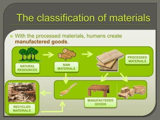  With the processed materials, humans create
manufactered goods.
NATURAL
RESOURCES
RAW
MATERIALS
PROCESSED
MATERIALS
MANUFACTERED
GOODS
RECYCLED
MATERIALS
 