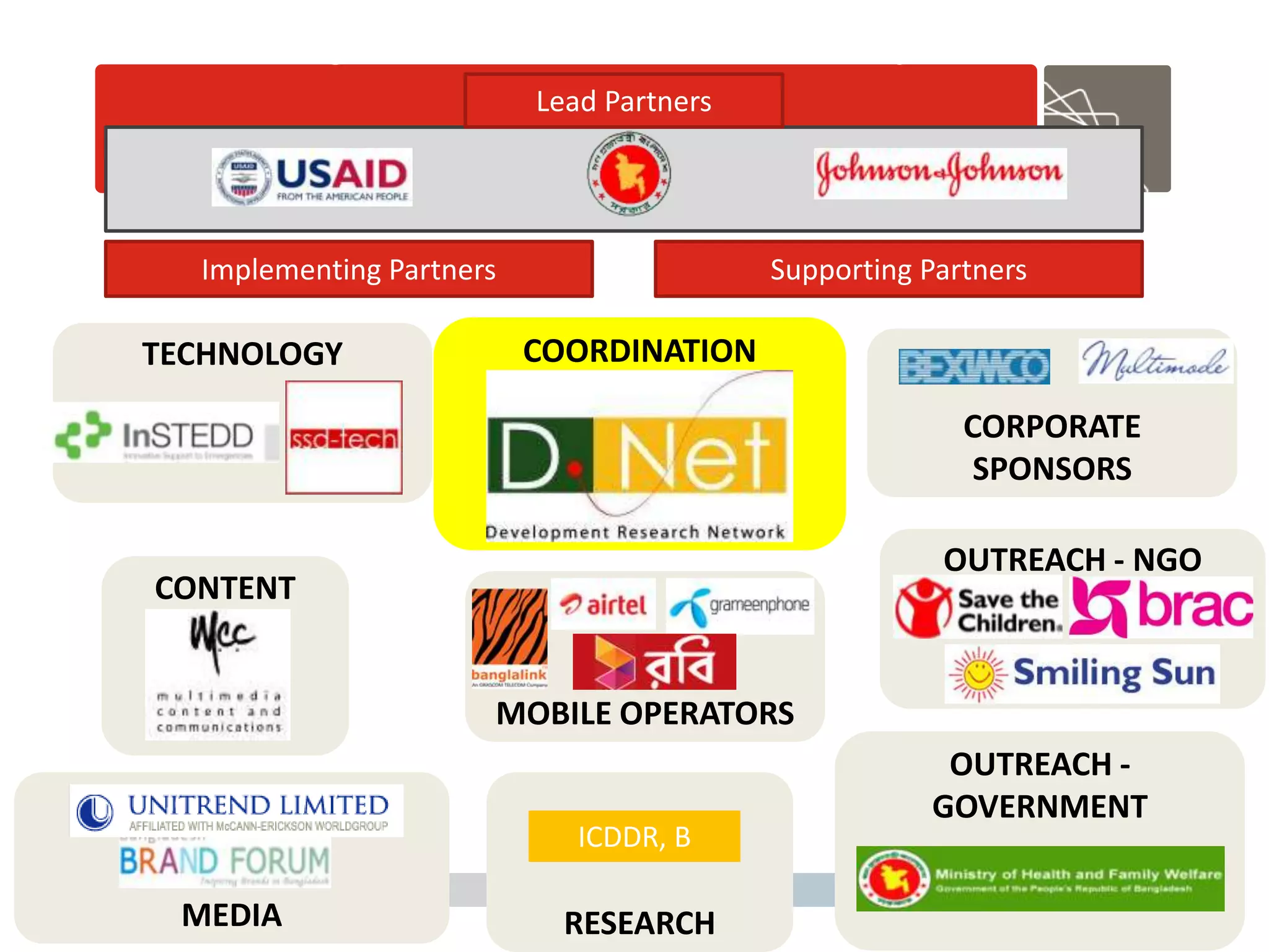 MAMA Bangladesh Partners as of July 2011
                             Lead Partners




     Implementing Partners                   Supporting Partners

  TECHNOLOGY                 COORDINATION

                                                           CORPORATE
                                                            SPONSORS

                                                         OUTREACH - NGO
   CONTENT


                         MOBILE OPERATORS
                                                         OUTREACH -
                                                        GOVERNMENT
                                ICDDR, B
                                                             Abt Associates | pg ‹#›

    MEDIA                      RESEARCH
 