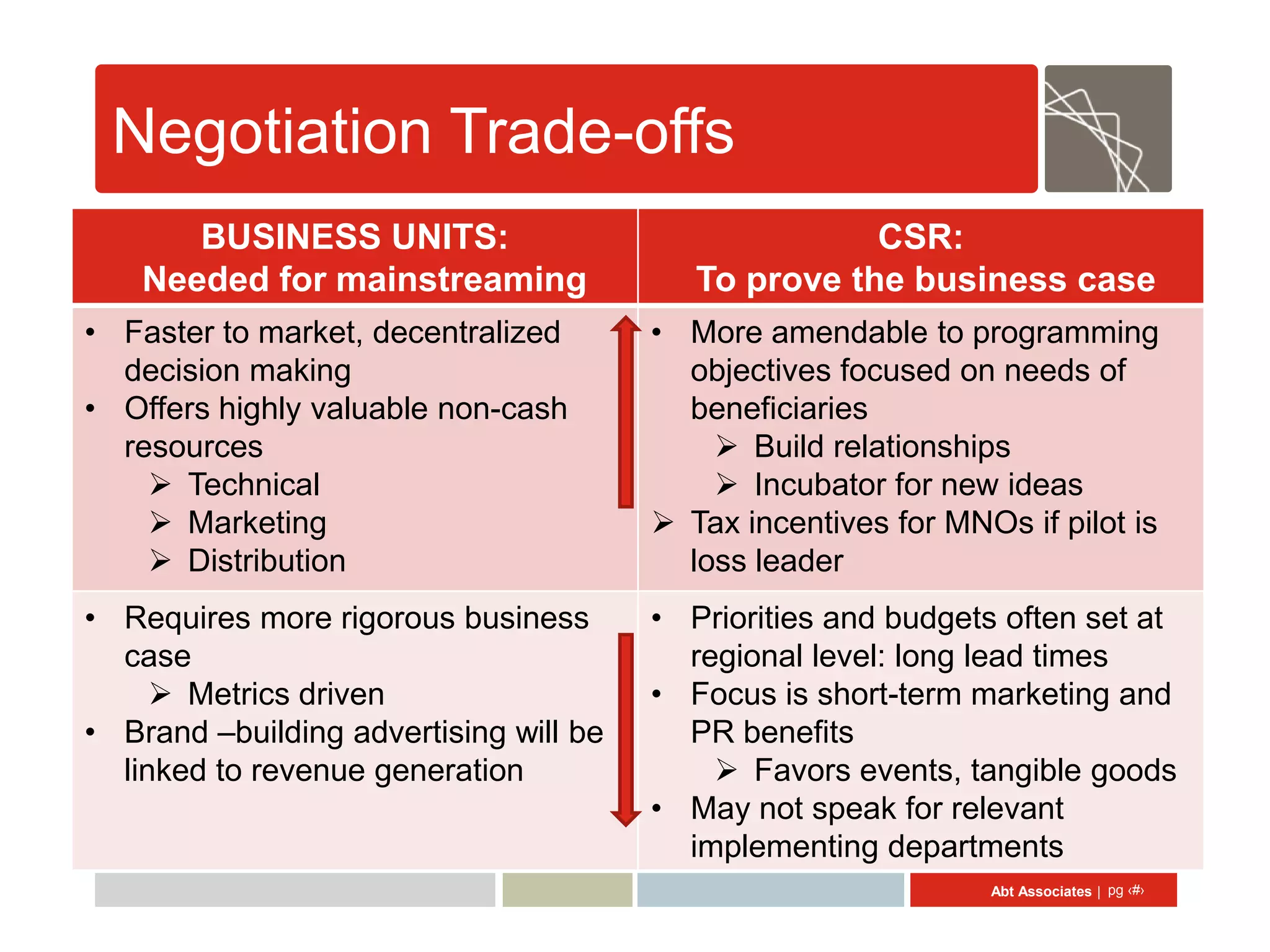 Negotiation Trade-offs
       BUSINESS UNITS:                                CSR:
    Needed for mainstreaming               To prove the business case
• Faster to market, decentralized       • More amendable to programming
  decision making                         objectives focused on needs of
• Offers highly valuable non-cash         beneficiaries
  resources                                  Build relationships
     Technical                              Incubator for new ideas
     Marketing                          Tax incentives for MNOs if pilot is
     Distribution                        loss leader
• Requires more rigorous business       • Priorities and budgets often set at
  case                                    regional level: long lead times
      Metrics driven                   • Focus is short-term marketing and
• Brand –building advertising will be     PR benefits
  linked to revenue generation               Favors events, tangible goods
                                        • May not speak for relevant
                                          implementing departments
                                                                Abt Associates | pg ‹#›
 