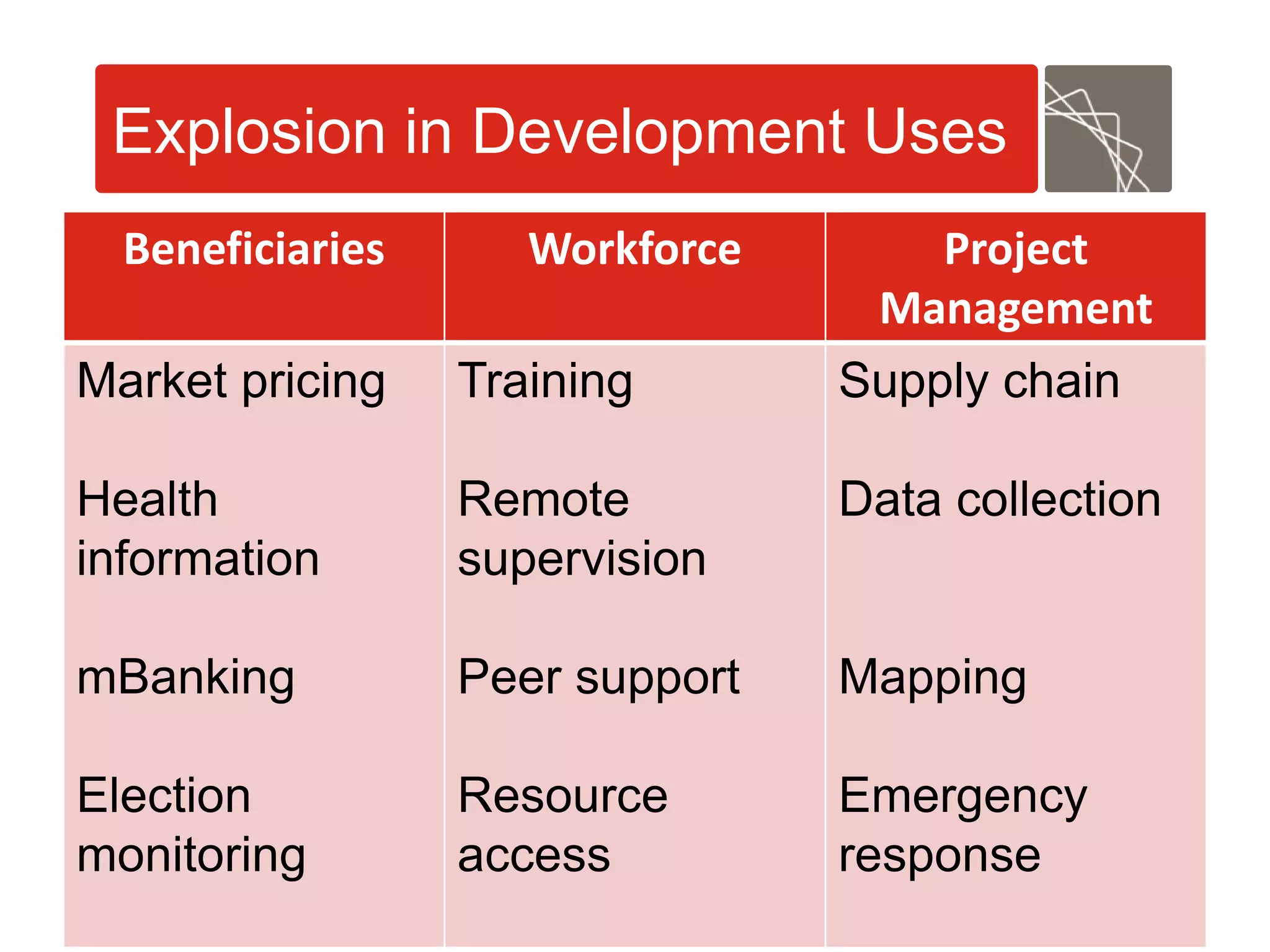 Explosion in Development Uses
  Beneficiaries      Workforce       Project
                                  Management
Market pricing    Training       Supply chain

Health            Remote         Data collection
information       supervision

mBanking          Peer support   Mapping

Election          Resource       Emergency
monitoring        access         response
                                        Abt Associates | pg ‹#›
 