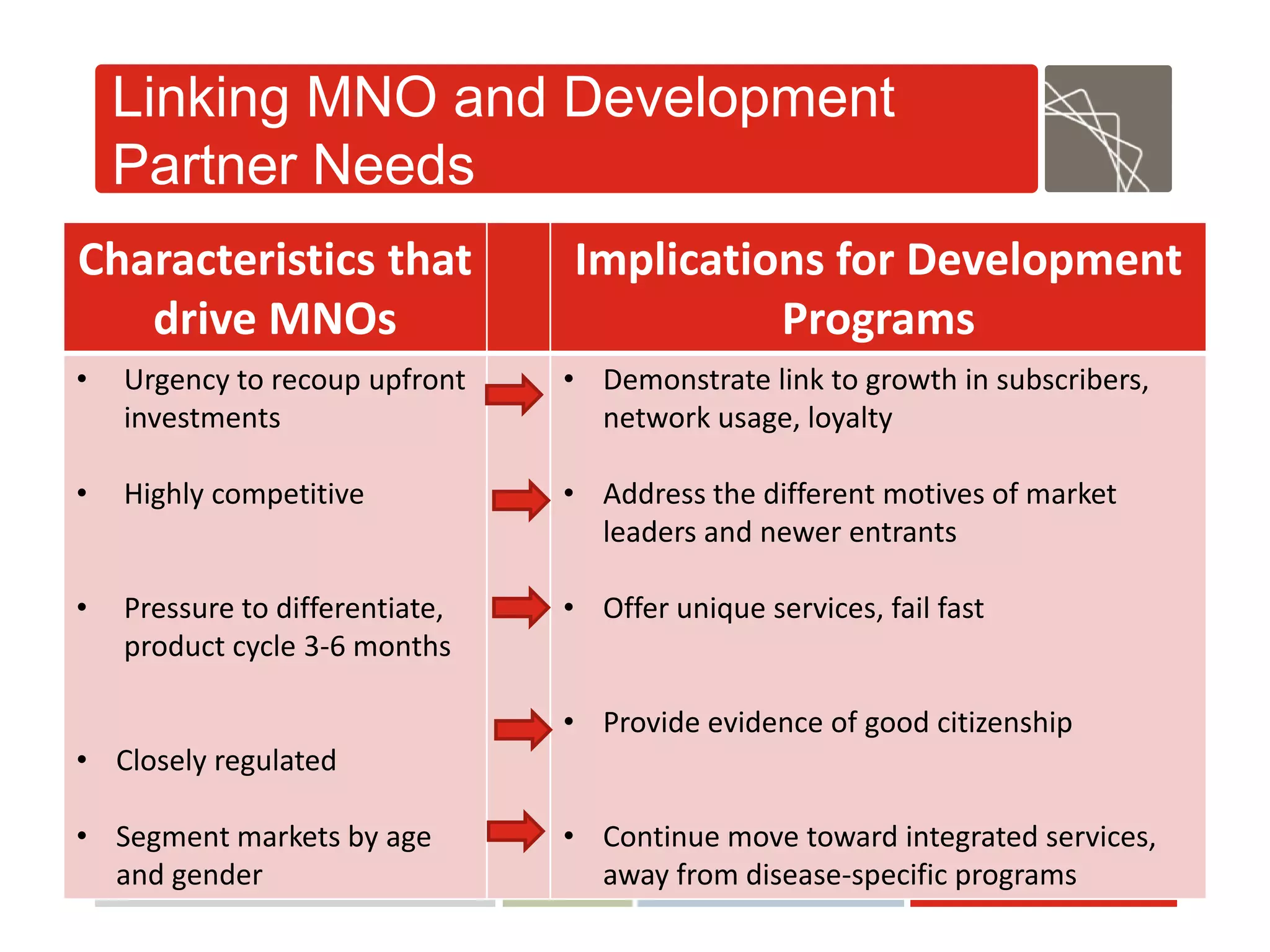 Linking MNO and Development
    Partner Needs
Characteristics that             Implications for Development
   drive MNOs                              Programs
•   Urgency to recoup upfront    • Demonstrate link to growth in subscribers,
    investments                    network usage, loyalty

•   Highly competitive           • Address the different motives of market
                                   leaders and newer entrants

•   Pressure to differentiate,   • Offer unique services, fail fast
    product cycle 3-6 months

                                 • Provide evidence of good citizenship
• Closely regulated

• Segment markets by age         • Continue move toward integrated services,
  and gender                       away from disease-specific programs | pg ‹#›
                                                                 Abt Associates
 