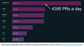 Most popular languages used on GitHub by opened Pull Request in last 12 months https://octoverse.github.com/
4395 PRs a day
 