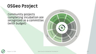 OSGeo Project
Community projects
completing incubation are
recognized as a committee
(with budget)
August 31, 2018 Open Source Geospatial Foundation 104
 