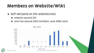 Members on Website/Wiki
16
● Self-declared on the website/wiki
● website around 370
● wiki has around 1250 members, over 5000 users
August 31, 2018 Open Source Geospatial Foundation
0
2000
4000
6000
8000
10000
12000
14000
16000
18000
20000
2006 2007 2008 2009 2010 2011 2012 2013 2014 2015 2016 2017
wiki users
Wiki Users
? ? ? ?
 