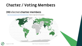 Charter / Voting Members
August 31, 2018 Open Source Geospatial Foundation 19
390 elected charter members
http://bl.ocks.org/jsanz/raw/779f9b9954b92461fa50/ Thanks to Jorge Sanz for the graphics
 