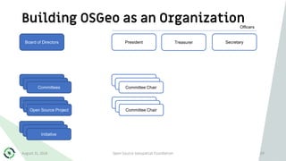 Building OSGeo as an Organization
August 31, 2018 Open Source Geospatial Foundation 29
Board of Directors President Secretary
Officers
Committees Committee Chair
Committees Committee Chair
Committees Committee Chair
Open Source Project Committee Chair
Open Source Project Committee Chair
Open Source Project Committee Chair
Inititive
Inititive
Initiative
Treasurer
 