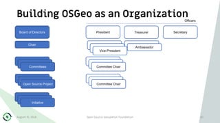 Ambassador
Building OSGeo as an Organization
Open Source Geospatial Foundation 30
Board of Directors President Secretary
Officers
Treasurer
Committees Committee Chair
Committees Committee Chair
Committees Committee Chair
Open Source Project Committee Chair
Open Source Project Committee Chair
Open Source Project Committee Chair
Inititive
Inititive
Initiative
Vice-President
Vice-President
Chair
August 31, 2018
Vice-President
Ambassador
 