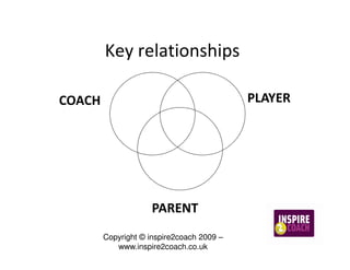 Key relationships

COACH                                      PLAYER




                     PARENT
        Copyright © inspire2coach 2009 –
           www.inspire2coach.co.uk
 