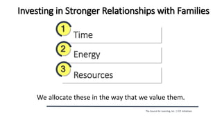 1
Time
2
Energy
3
Resources
Investing in Stronger Relationships with Families
We allocate these in the way that we value t...