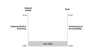 (lateral)
Leader
Little
Inspiring Goals &
Autonomy
Littel
Low Trust
Team
Transparency &
Accountability
A lot A lot
 