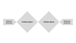 Problem Space Solution SpaceDesired
Outcome
Outcome
achieved
 