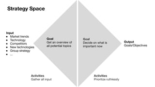Strategy Space
Input
● Market trends
● Technology
● Competitors
● New technologies
● Group strategy
● ...
Output
Goals/Objectives
Goal
Get an overview of
all potential topics
Goal
Decide on what is
important now
Activities
Gather all input
Activities
Prioritize ruthlessly
 