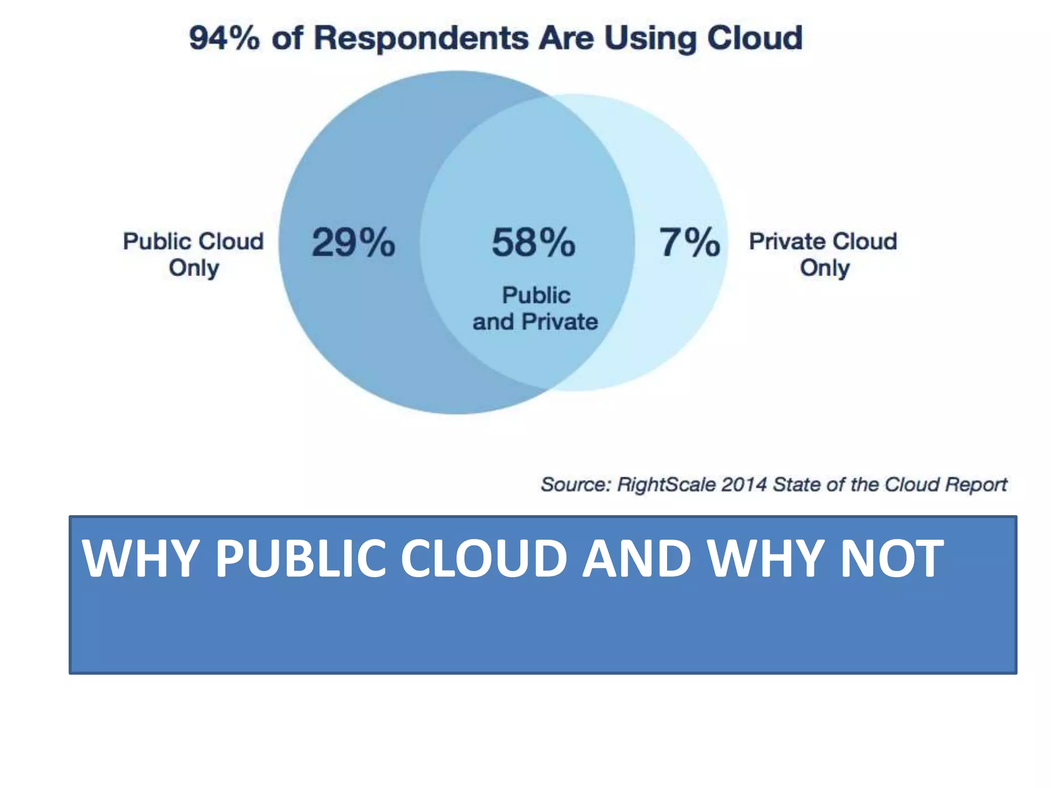 WHY PUBLIC CLOUD AND WHY NOT
 