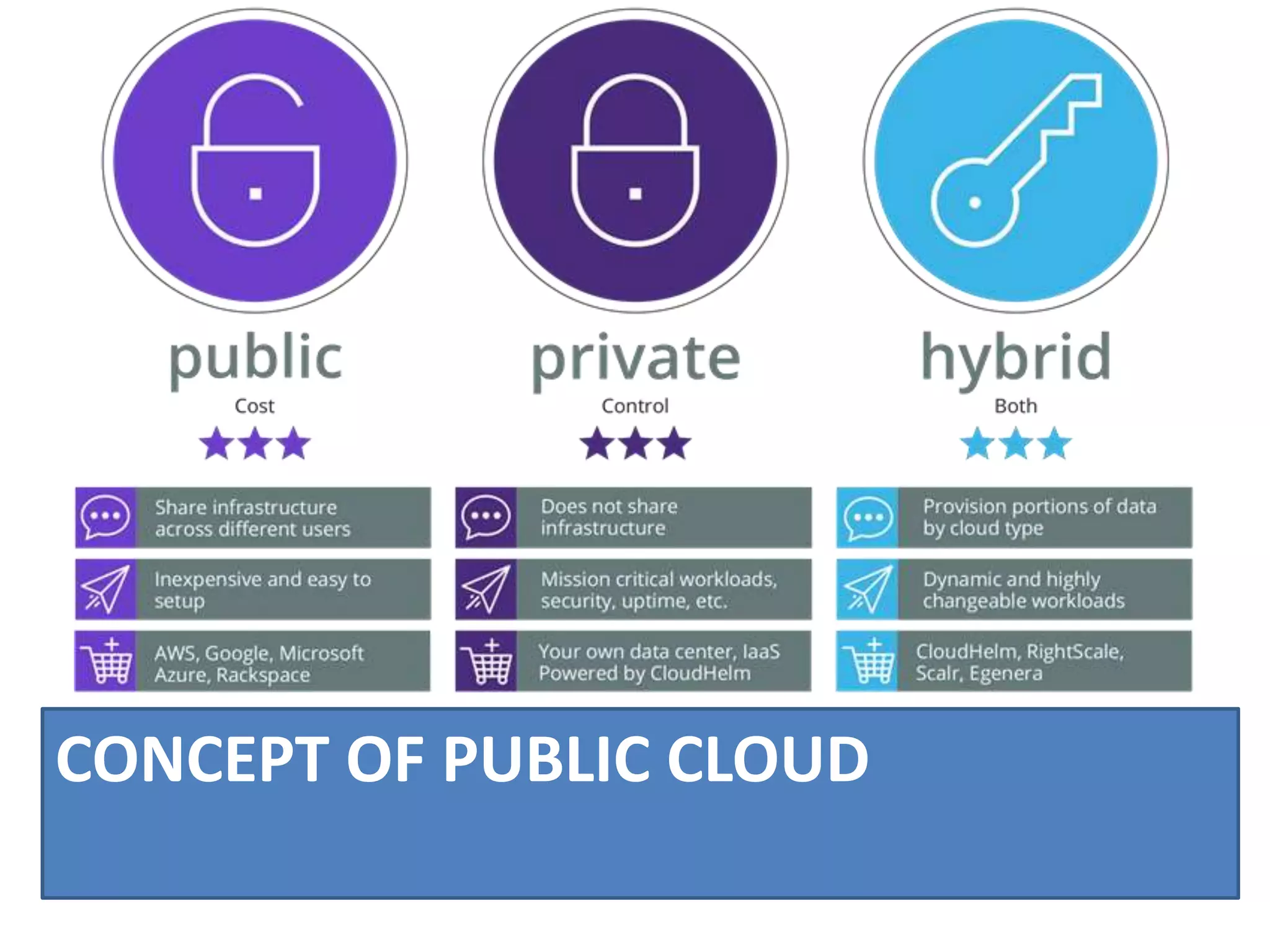 CONCEPT OF PUBLIC CLOUD
 