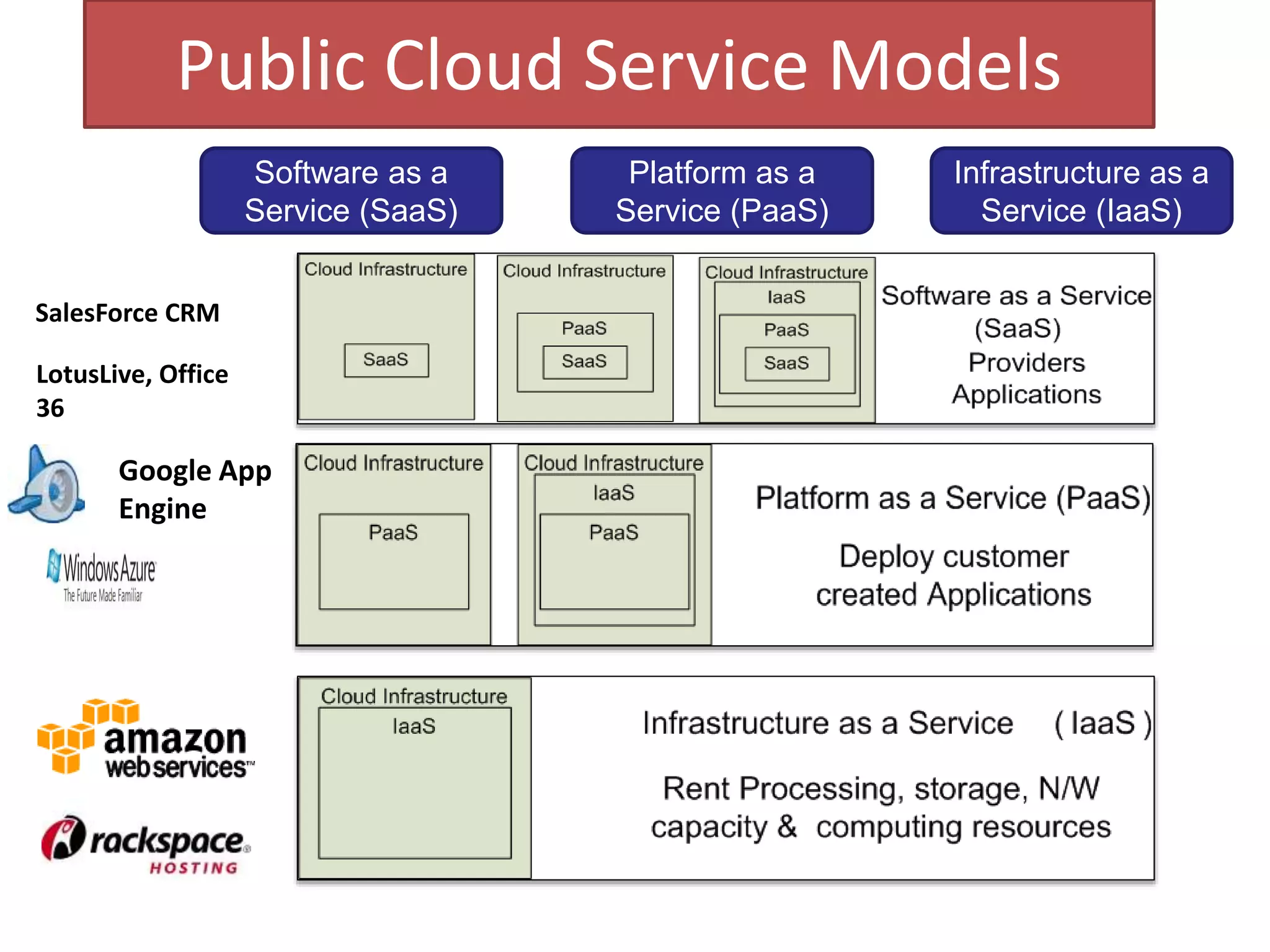 Public Cloud Service Models
Software as a
Service (SaaS)
Platform as a
Service (PaaS)
Infrastructure as a
Service (IaaS)
Google App
Engine
SalesForce CRM
LotusLive, Office
36
 