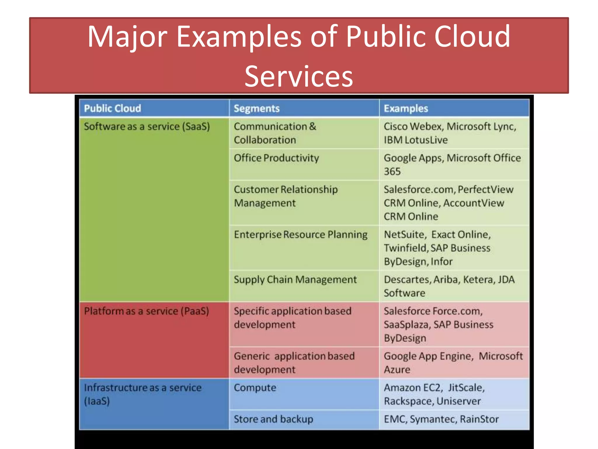 Major Examples of Public Cloud
Services
 