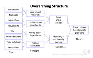 Overarching Structure
No uniform
No books
Travel costs
School fees
Worry
Mind elsewhere
Tired in School
Headaches
Lack sch...