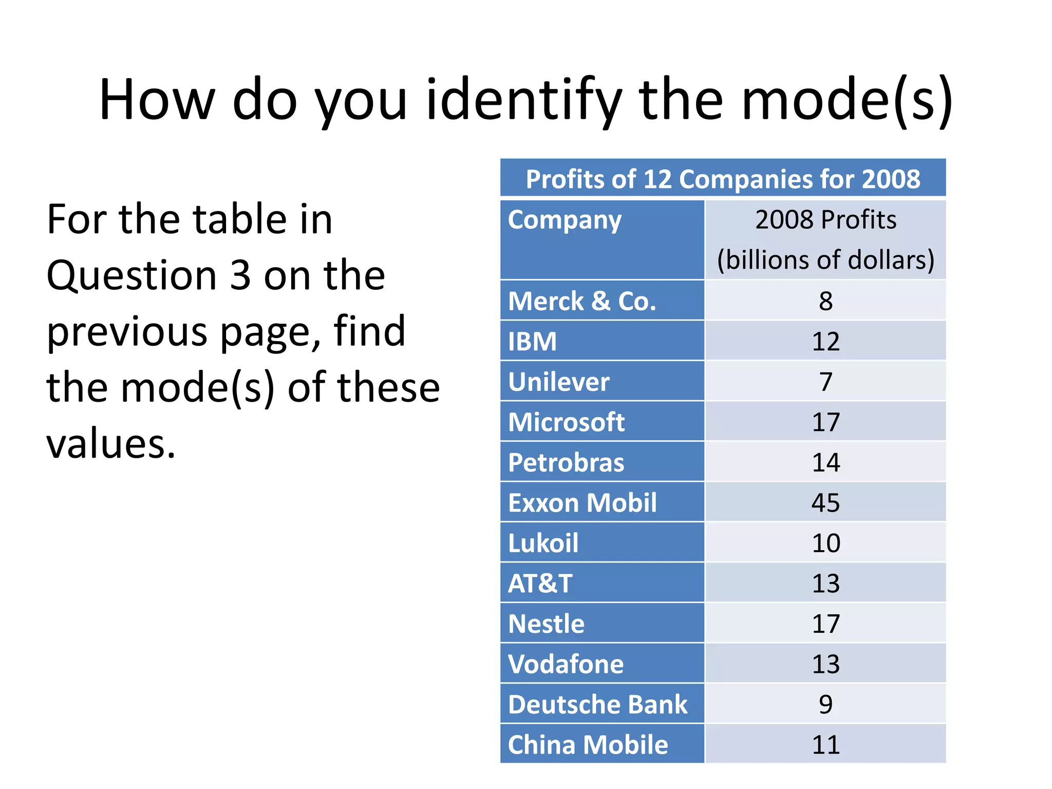 How do you identify the mode(s)For the table in Question 3 on the previous page, find the mode(s) of these values.