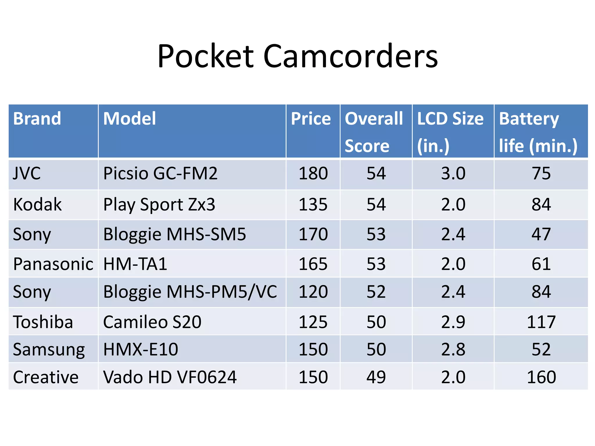 Pocket Camcorders