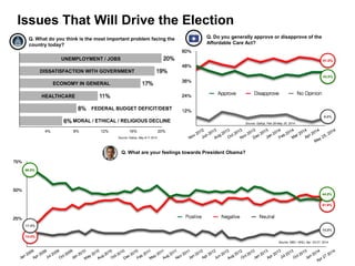 Q. What are your feelings towards President Obama?
Q. What do you think is the most important problem facing the
country today?
Issues That Will Drive the Election
4% 8% 12% 16% 20%
6%
8%
11%
17%
19%
20%UNEMPLOYMENT / JOBS
DISSATISFACTION WITH GOVERNMENT
HEALTHCARE
FEDERAL BUDGET DEFICIT/DEBT
Source: Gallup, May 8-11 2014
ECONOMY IN GENERAL
MORAL / ETHICAL / RELIGIOUS DECLINE
Q. Do you generally approve or disapprove of the
Affordable Care Act?
15.0%
41.0%
44.0%
Source: NBC / WSJ, Apr. 23-27, 2014
66.0%
14.0%
17.0%
Source: Gallup, Feb 28-May 25, 2014
6.0%
51.0%
43.0%
 