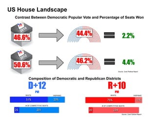Composition of Democratic and Republican Districts
D+12PVI
R+10PVI
Contrast Between Democratic Popular Vote and Percentage of Seats Won
WHITE HISPANIC WHITE HISPANIC
US House Landscape
Source: Cook Political Report
46.2%
50.6%
44.4%
46.6% 2.2%
4.4%
Source: Cook Political Report
# OF COMPETITIVE SEATS # OF COMPETITIVE SEATS
 