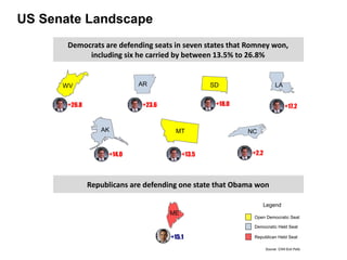 ME
Democrats are defending seats in seven states that Romney won,
including six he carried by between 13.5% to 26.8%
Republicans are defending one state that Obama won
+15.1
US Senate Landscape
+26.8
SDARWV LA
AK MT NC
+14.0 +13.5
+18.0+23.6
+2.2
+17.2
Source: CNN Exit Polls
Legend
Open Democratic Seat
Democratic Held Seat
Republican Held Seat
 